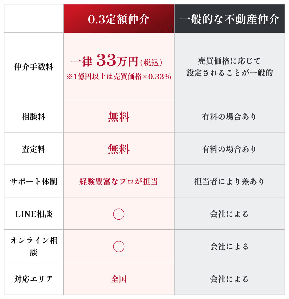 0.3定額仲介と一般的な不動産仲介の比較表